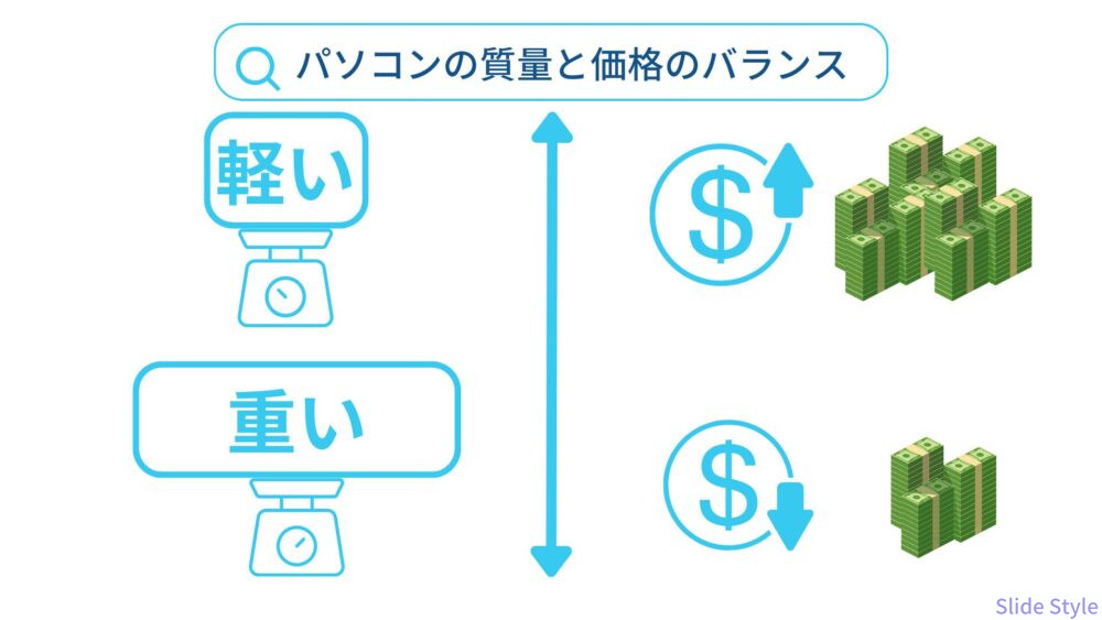 パソコンの質量と価格のバランス